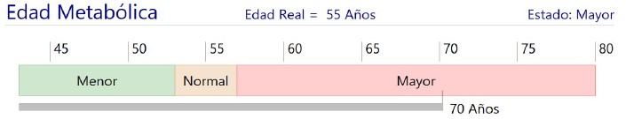 comparación de la edad real de un paciente con su edad metabólica