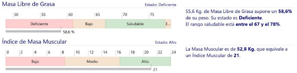 Masa libre de grasa en el diagnóstico de la obesidad